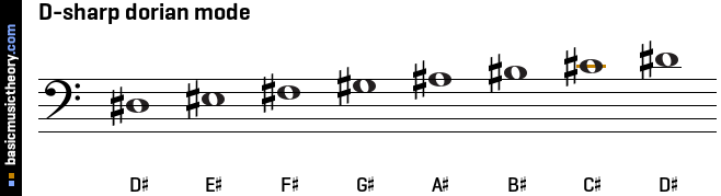 D-sharp dorian mode