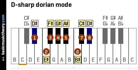 D-sharp dorian mode
