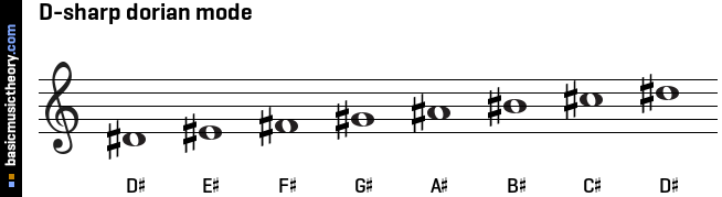 D-sharp dorian mode