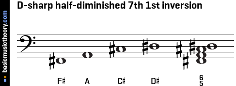 D-sharp half-diminished 7th 1st inversion