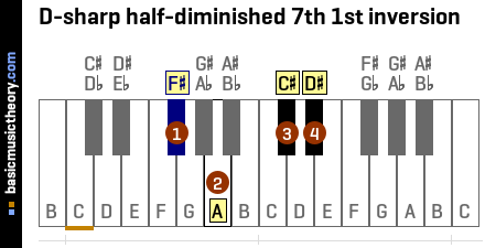 D-sharp half-diminished 7th 1st inversion