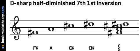 D-sharp half-diminished 7th 1st inversion