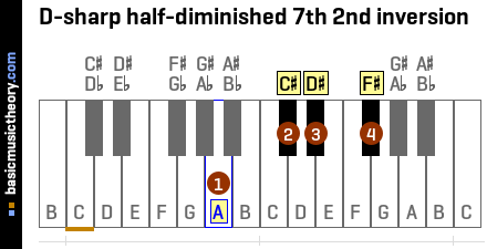 D-sharp half-diminished 7th 2nd inversion