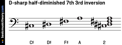 D-sharp half-diminished 7th 3rd inversion