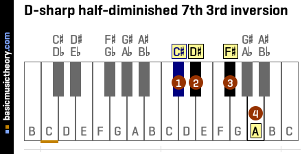 D-sharp half-diminished 7th 3rd inversion