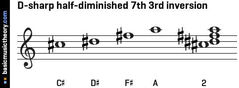 D-sharp half-diminished 7th 3rd inversion