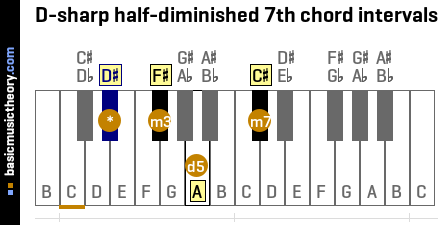 D-sharp half-diminished 7th chord intervals