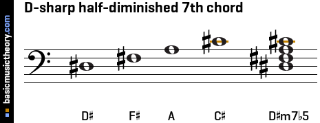 D-sharp half-diminished 7th chord