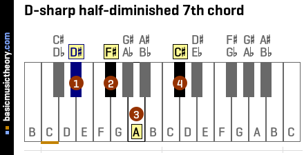 D-sharp half-diminished 7th chord