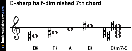 D-sharp half-diminished 7th chord