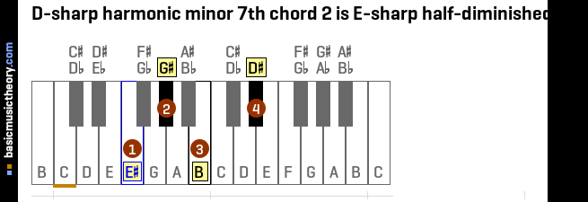D-sharp harmonic minor 7th chord 2 is E-sharp half-diminished 7th