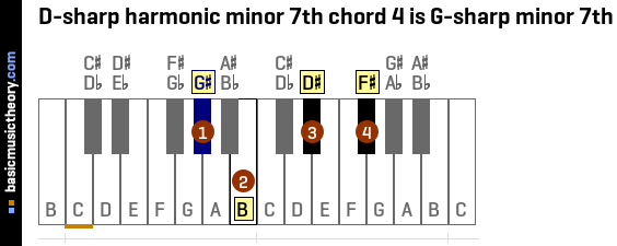 D-sharp harmonic minor 7th chord 4 is G-sharp minor 7th