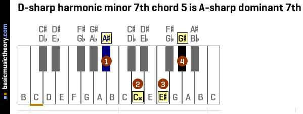 D-sharp harmonic minor 7th chord 5 is A-sharp dominant 7th