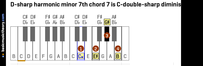 D-sharp harmonic minor 7th chord 7 is C-double-sharp diminished 7th
