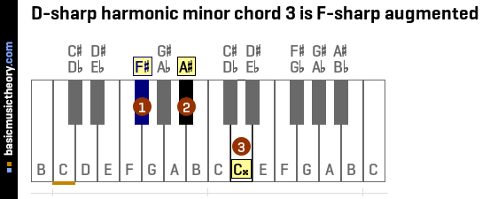 D-sharp harmonic minor chord 3 is F-sharp augmented