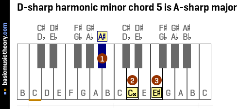 D-sharp harmonic minor chord 5 is A-sharp major