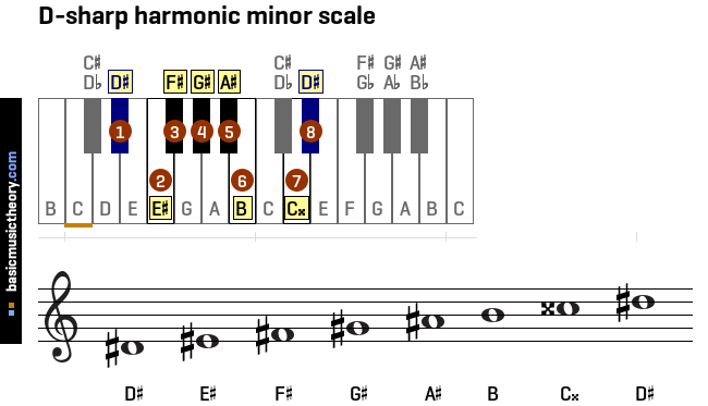 d-sharp-harmonic-minor-scale