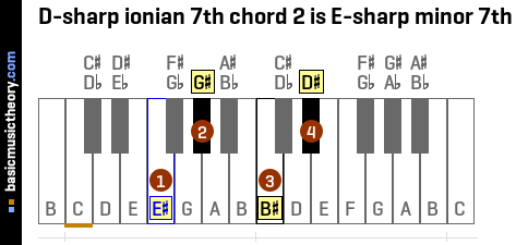 D-sharp ionian 7th chord 2 is E-sharp minor 7th