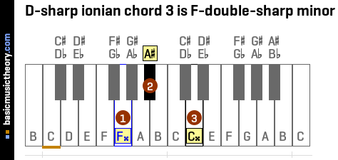 D-sharp ionian chord 3 is F-double-sharp minor