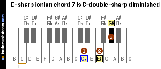 D-sharp ionian chord 7 is C-double-sharp diminished