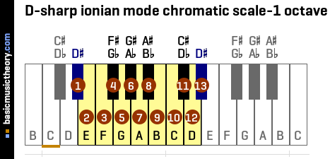 D-sharp ionian mode chromatic scale-1 octave