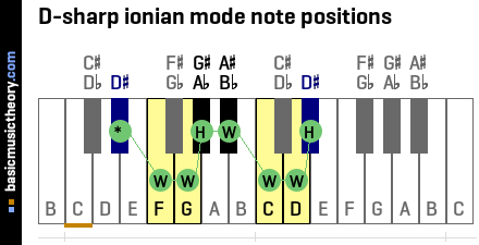 D-sharp ionian mode note positions