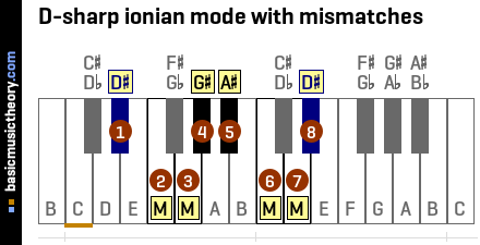 D-sharp ionian mode with mismatches