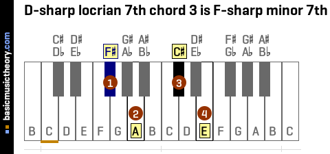 D-sharp locrian 7th chord 3 is F-sharp minor 7th