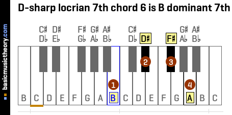 D-sharp locrian 7th chord 6 is B dominant 7th