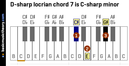 D-sharp locrian chord 7 is C-sharp minor
