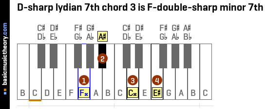 D-sharp lydian 7th chord 3 is F-double-sharp minor 7th