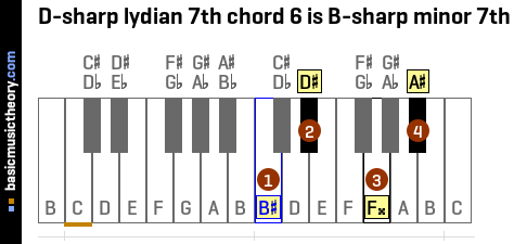 D-sharp lydian 7th chord 6 is B-sharp minor 7th