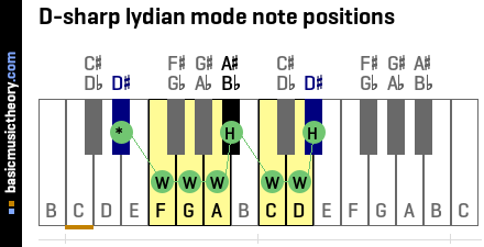 D-sharp lydian mode note positions