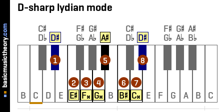 D-sharp lydian mode
