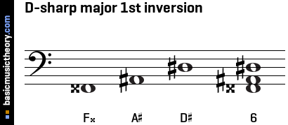 D-sharp major 1st inversion