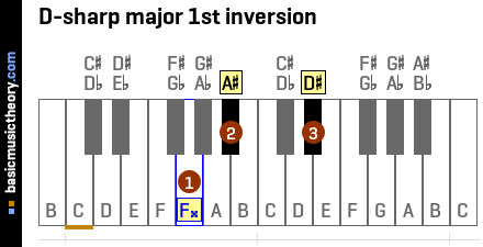 D-sharp major 1st inversion