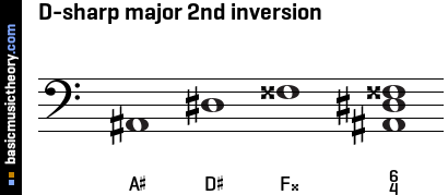 D-sharp major 2nd inversion