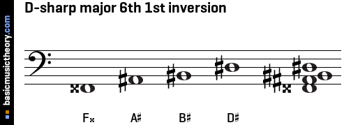 D-sharp major 6th 1st inversion