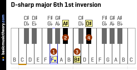 D-sharp major 6th 1st inversion