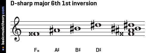 D-sharp major 6th 1st inversion