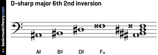 D-sharp major 6th 2nd inversion