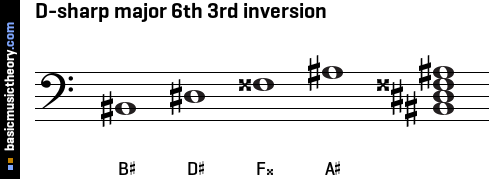 D-sharp major 6th 3rd inversion