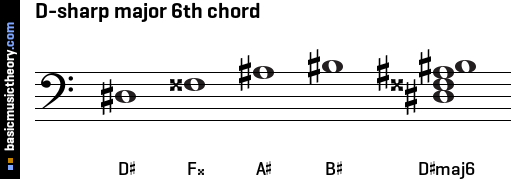 D-sharp major 6th chord