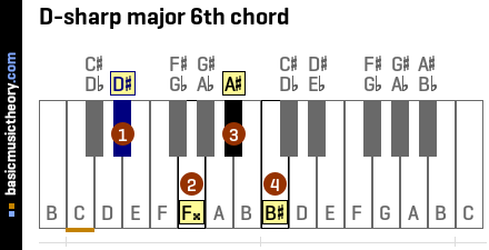 D-sharp major 6th chord
