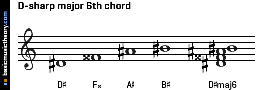 D-sharp major 6th chord