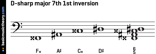 D-sharp major 7th 1st inversion