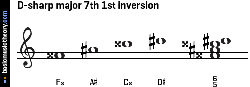 D-sharp major 7th 1st inversion