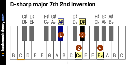 D-sharp major 7th 2nd inversion