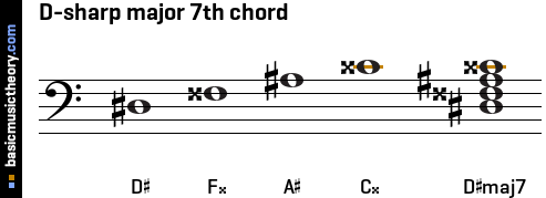 D-sharp major 7th chord