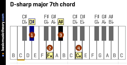 D-sharp major 7th chord